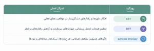 طرحواره‌درمانی، CBT یا DBT